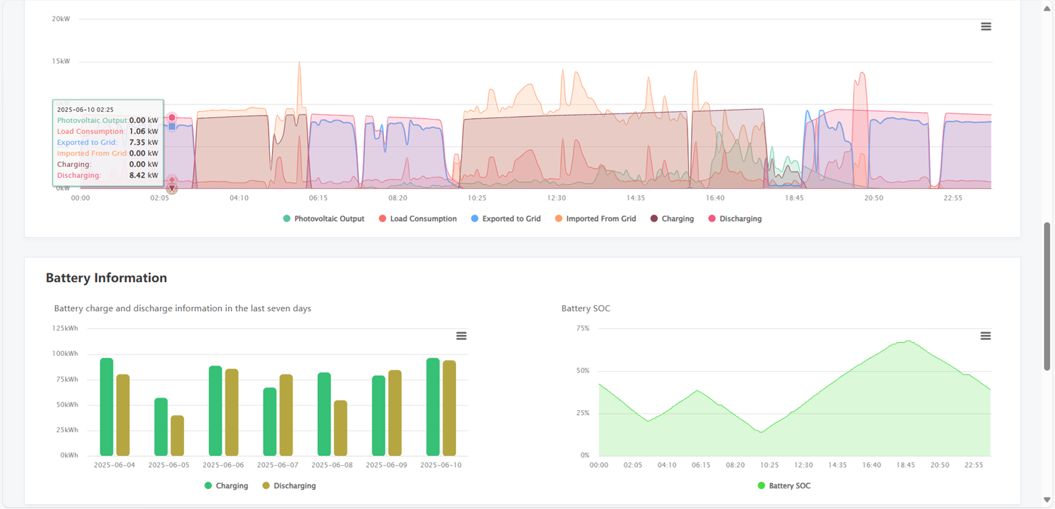 Growatt State of Charge